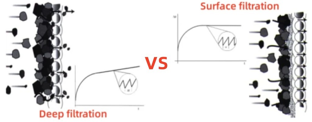 surface filtation vs deep filtation